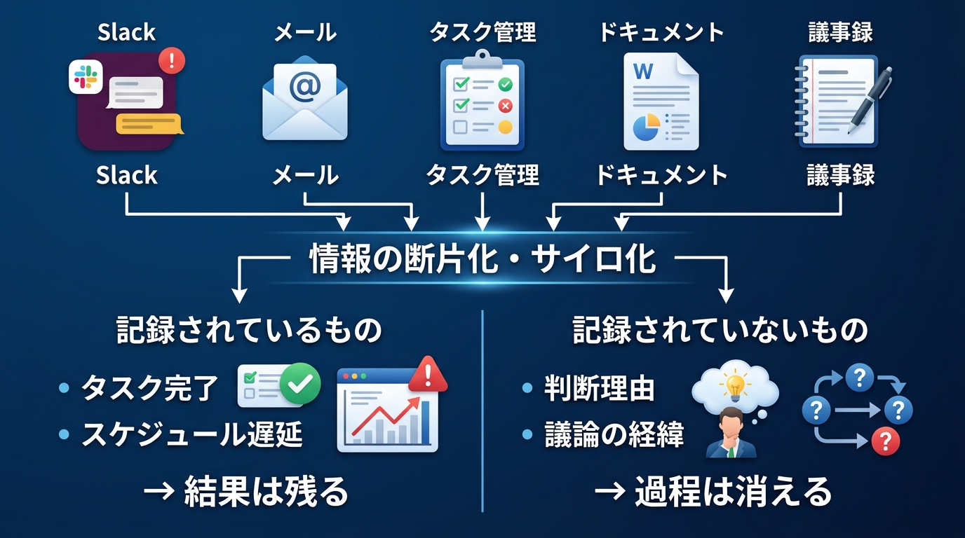 組織データの断片化とAI活用の壁