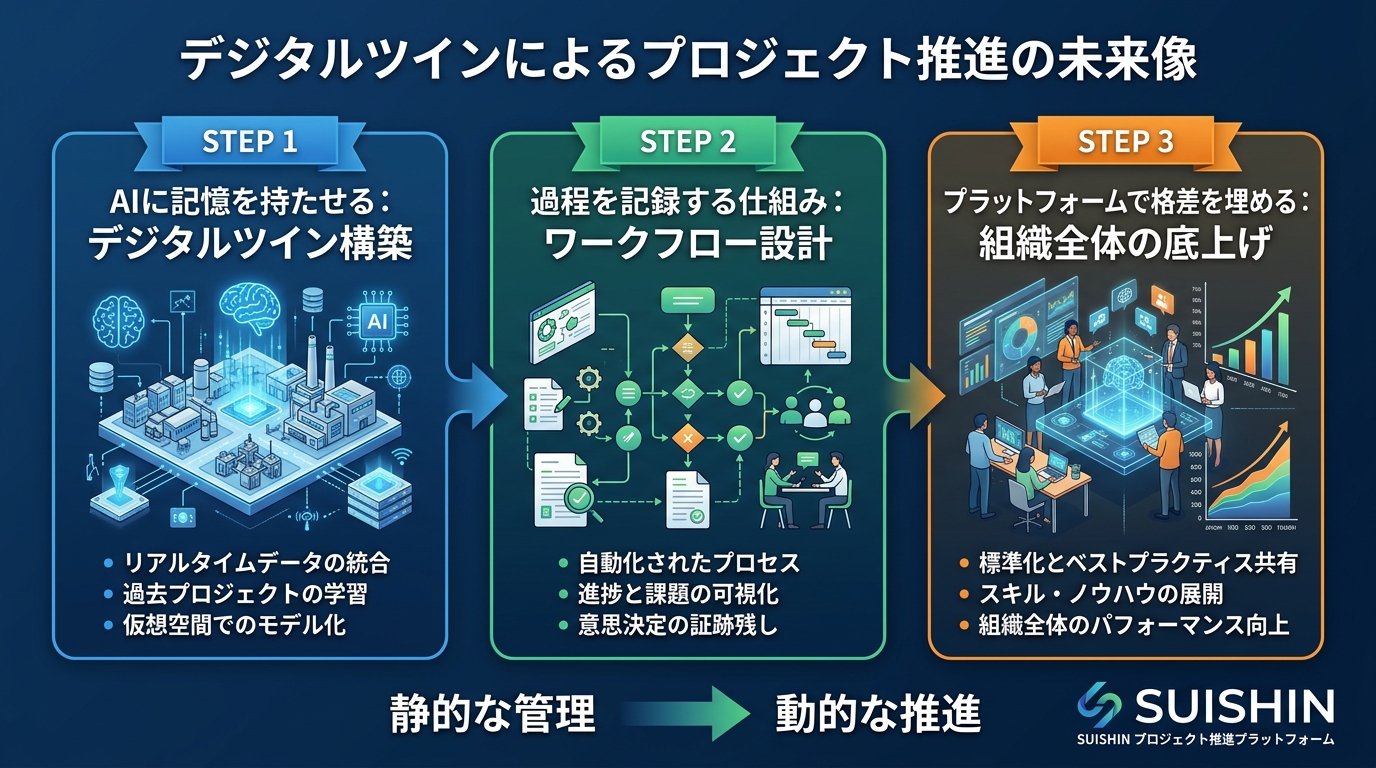デジタルツインによるプロジェクト推進の未来像