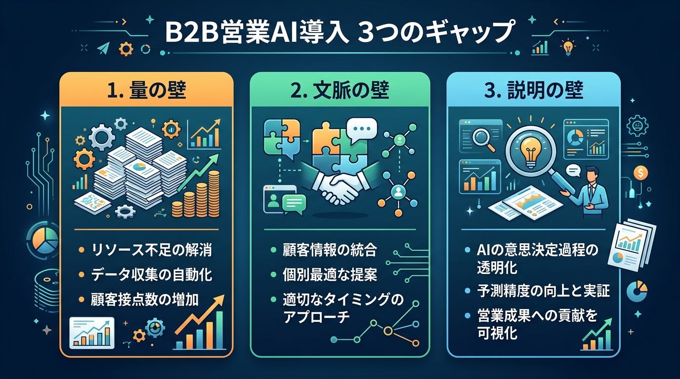 B2B営業組織が抱える課題とAIソリューションの全体像