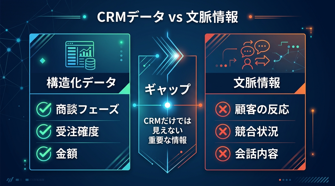 CRMの「数値」とAIが必要とする「文脈」のギャップ