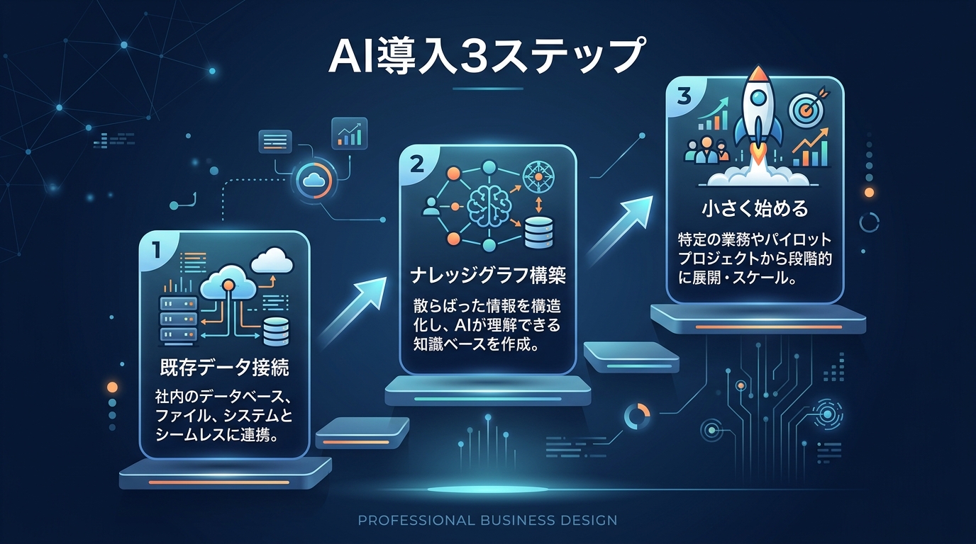 4つの活用法の連携と導入ステップ