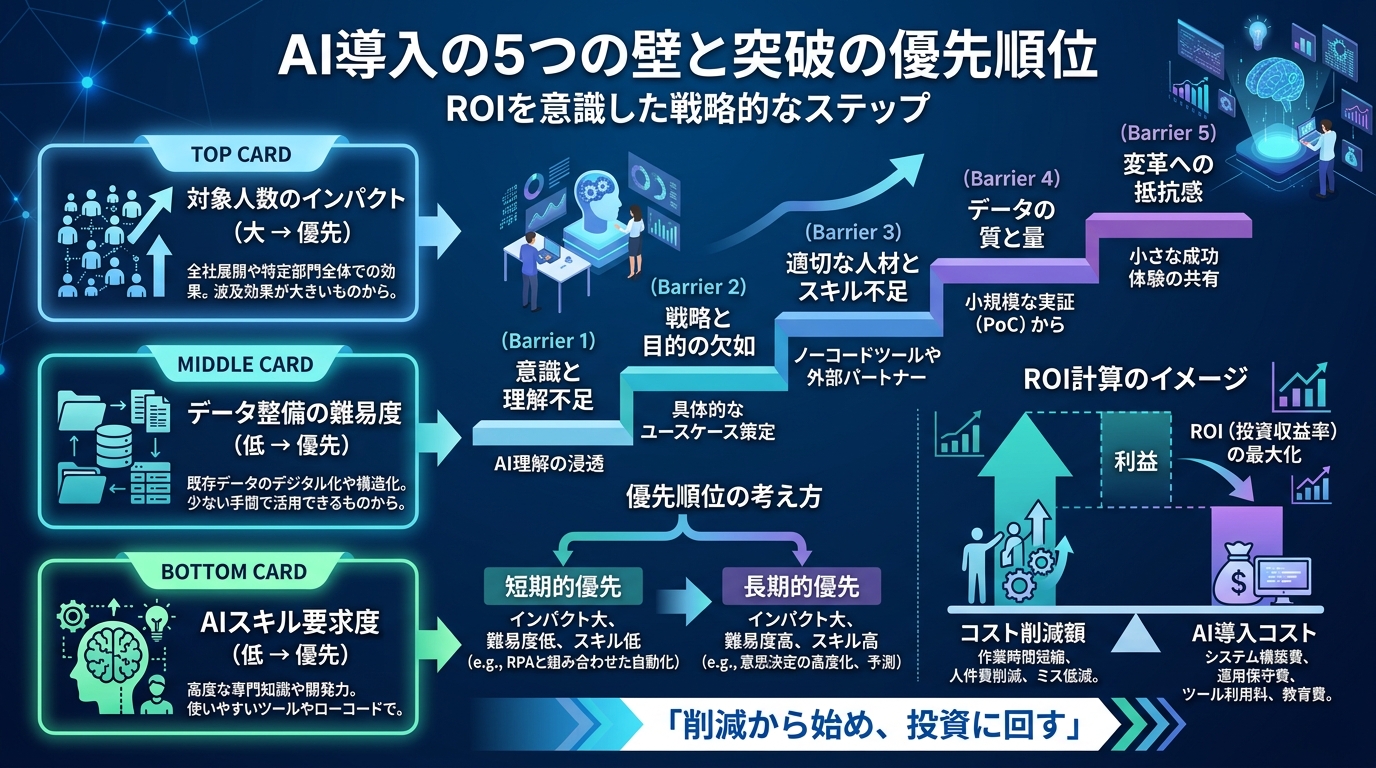 AI導入の5つの壁と突破の順序