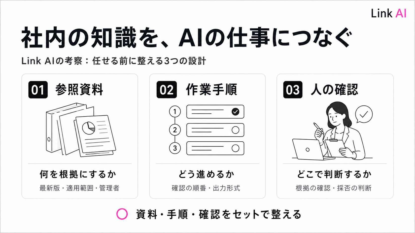社内の知識をAIの仕事につなぐ3つの設計。参照資料、作業手順、人の確認をセットで整えます。