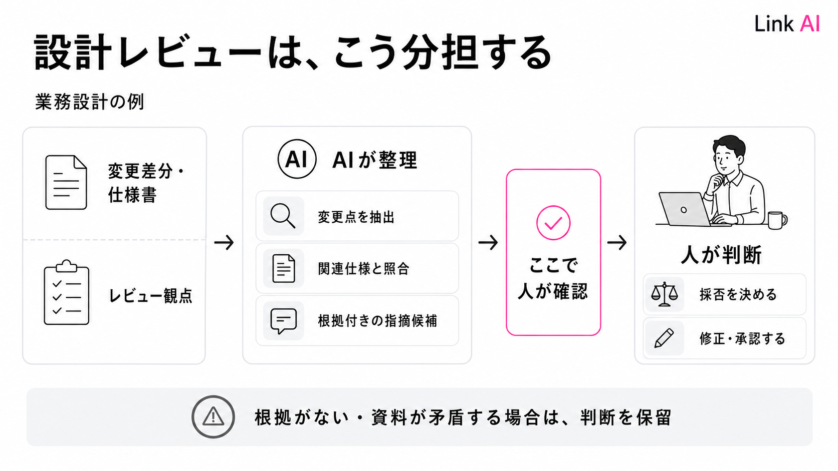 設計レビューをAIと人で分担する業務設計例。AIが根拠付きの指摘候補を整理し、人が採否と修正を判断します。