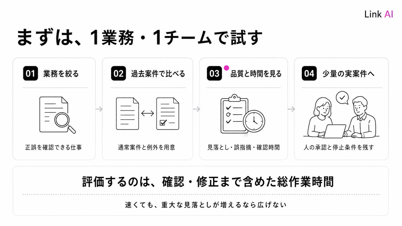 小さく試して判断する4段階。業務を絞り、過去案件で比較し、品質と総作業時間を確認してから実案件へ進みます。