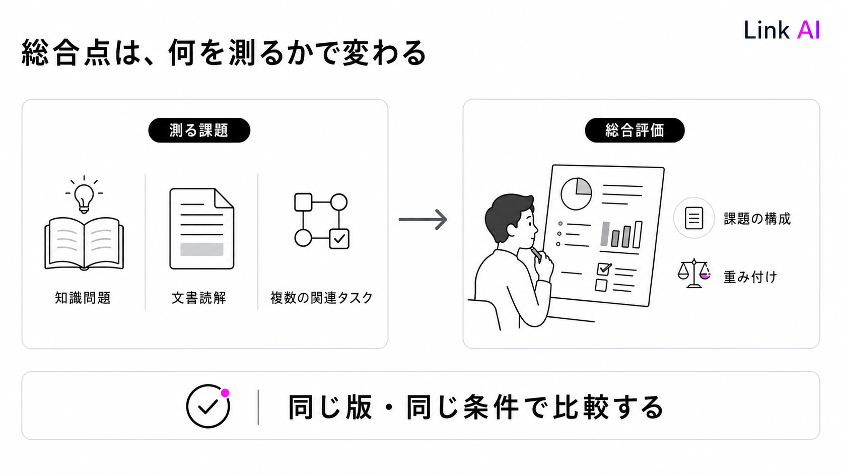 総合評価は、測る課題と重み付けによって変わる