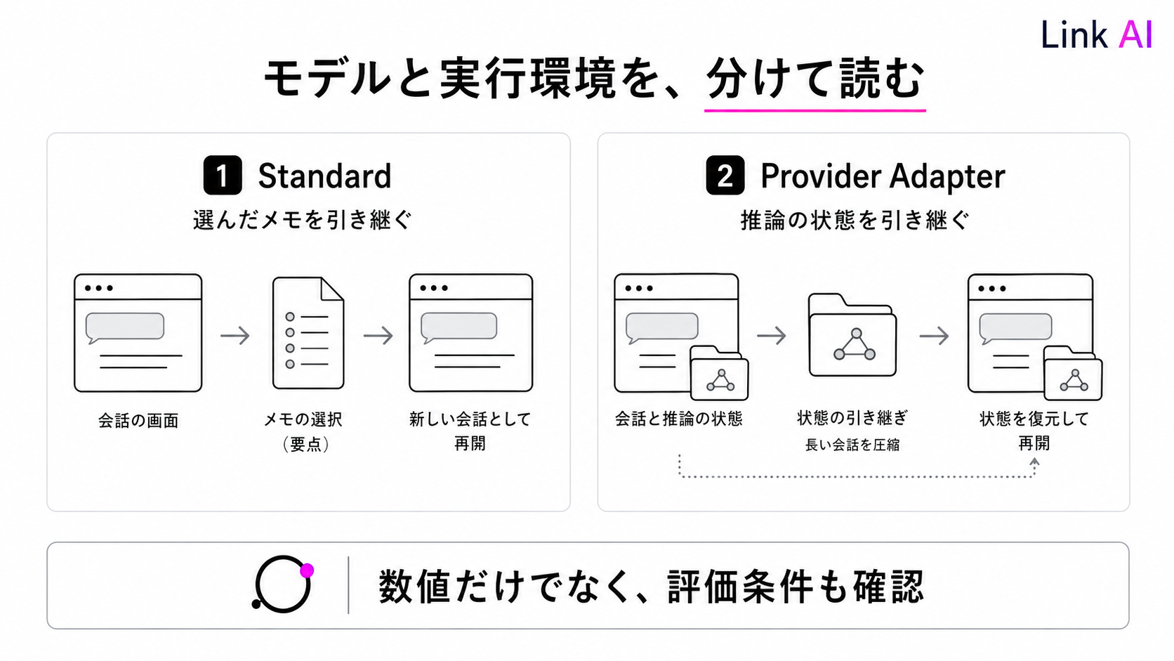 モデルの性能を読むときは、記憶の引き継ぎなど実行環境の条件も確かめる