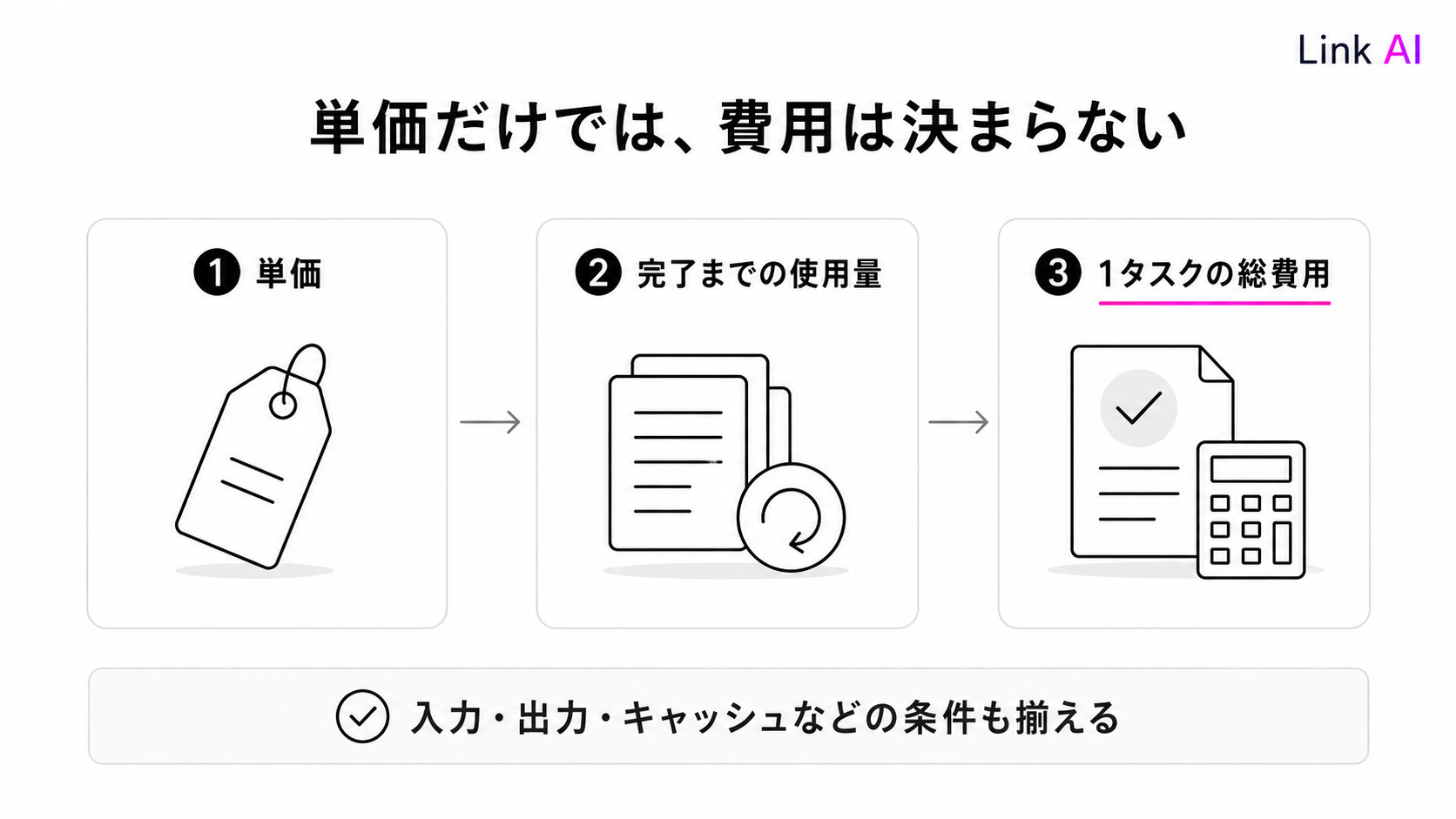 単価だけでなく、作業完了までの使用量と総費用を合わせて見る