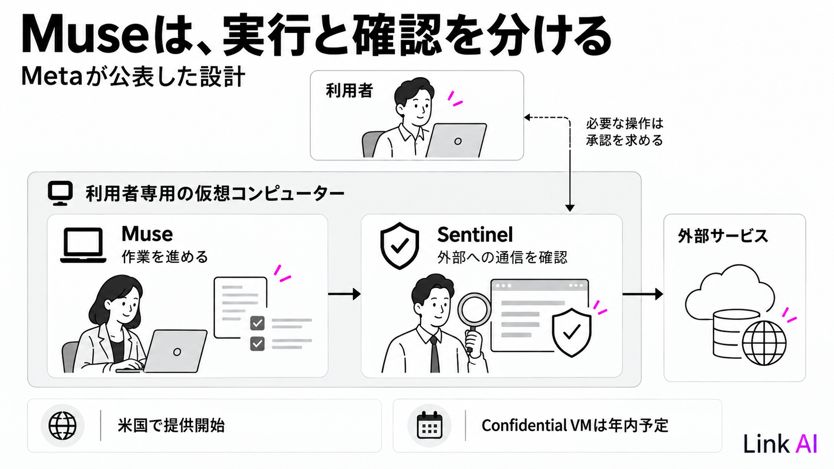 Museの実行環境とSentinelによる確認の役割
