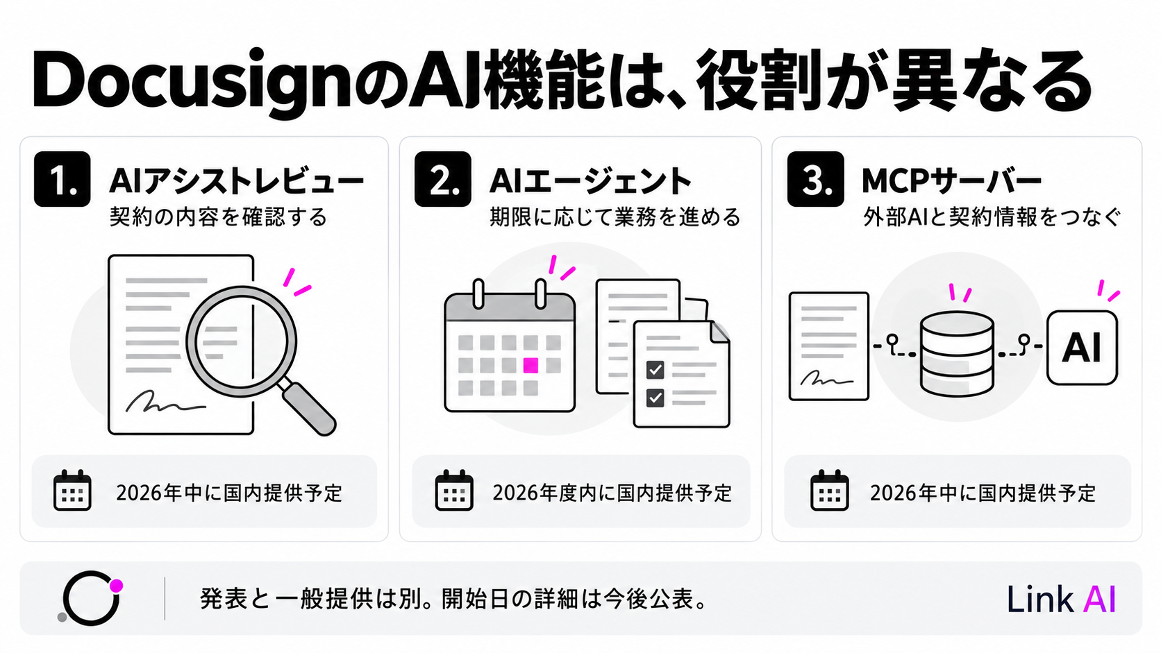 Docusignの3機能の役割と国内提供予定