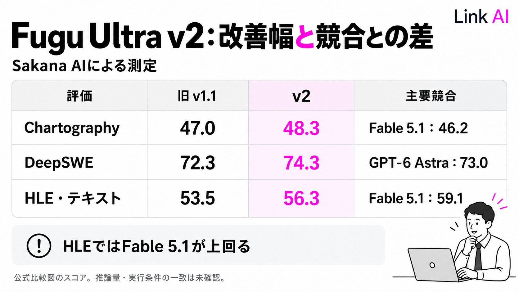 Fugu Ultra v2は図表・開発の試験で改善する一方、HLEではFable 5.1が上回る