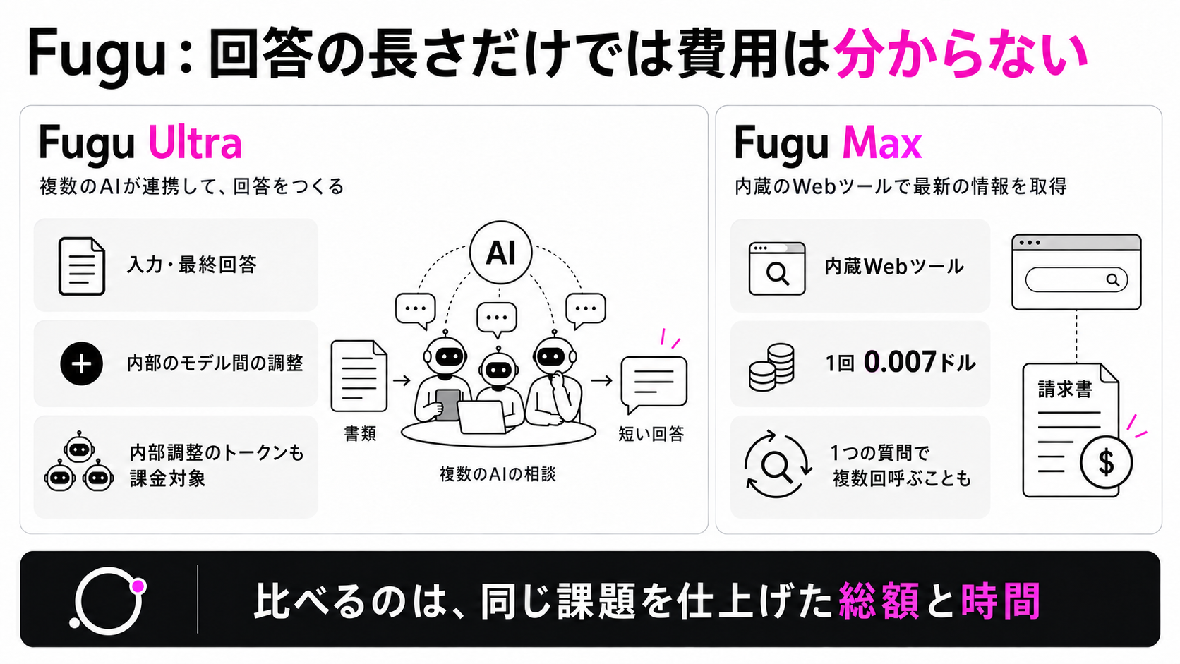 最終回答の長さだけでは分からないFugu Ultraの費用と、Maxの別料金のWebツール