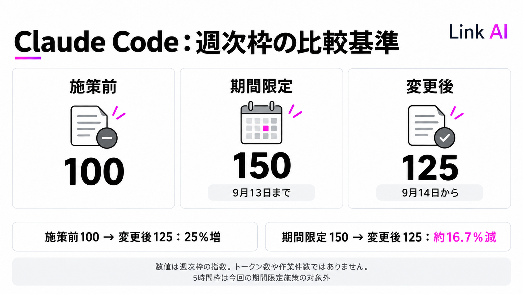 Claude Codeの週次枠は、施策前100・期間限定150・変更後125の関係です