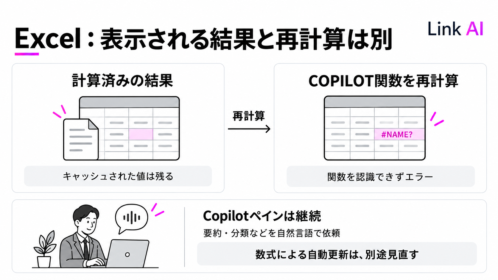 COPILOT関数の既計算結果は残りますが、再計算するとエラーになります