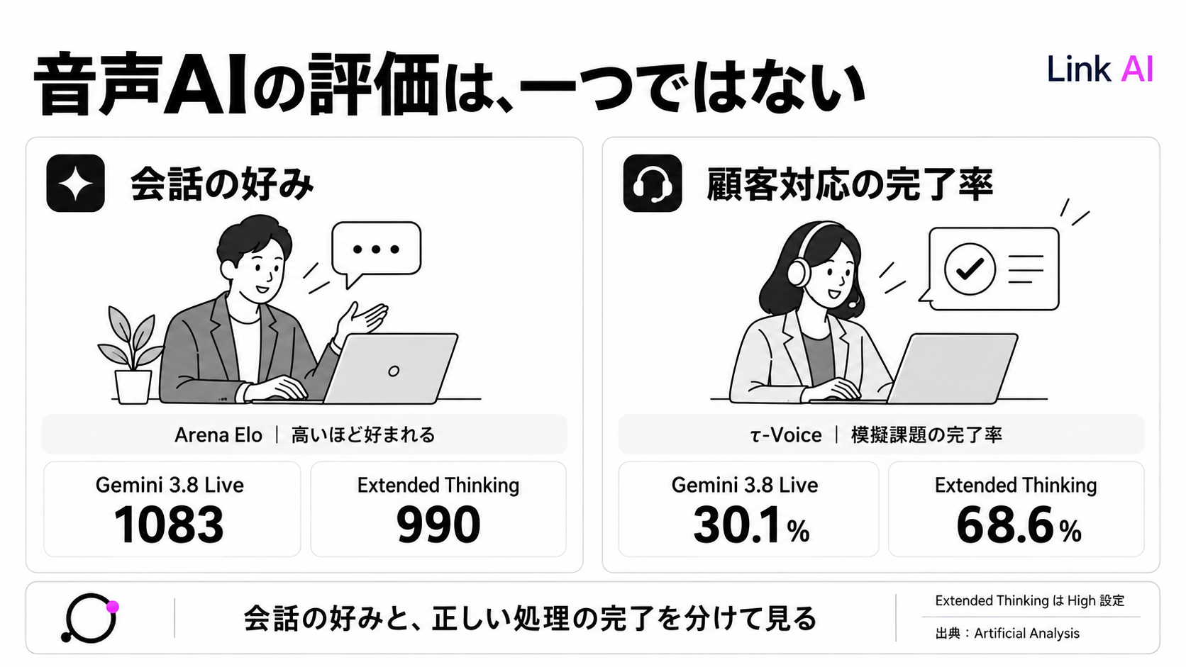 Gemini 3.8 Liveの会話の好みと顧客対応の完了率では評価が異なる