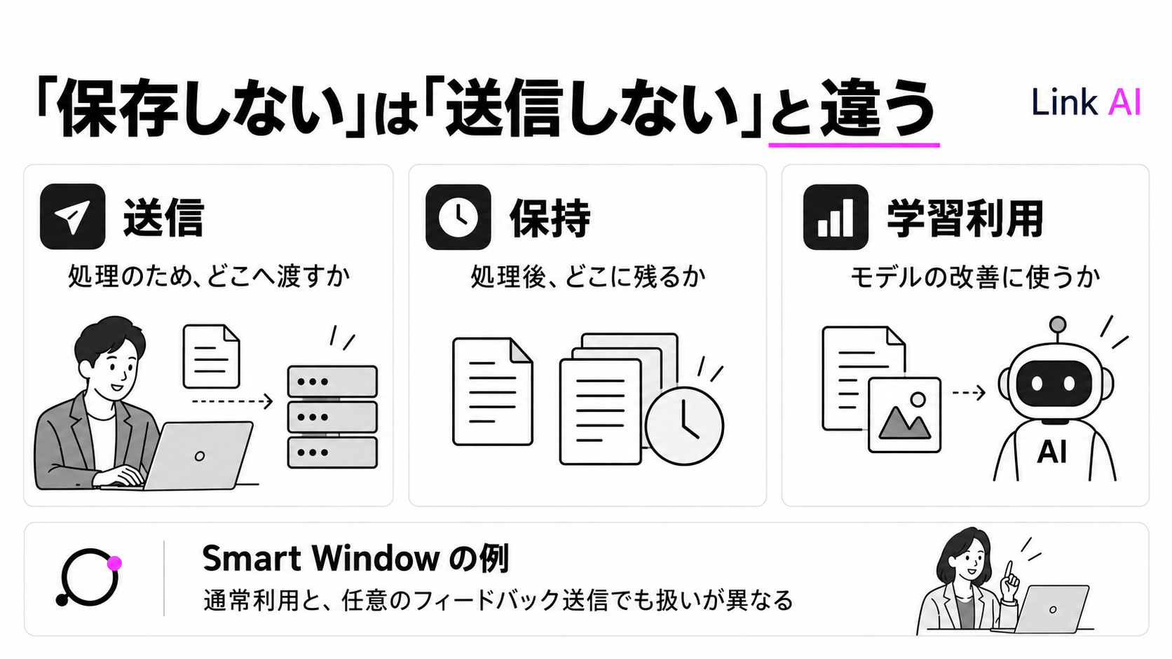 AIへの送信、データの保持、学習利用はそれぞれ別の確認事項