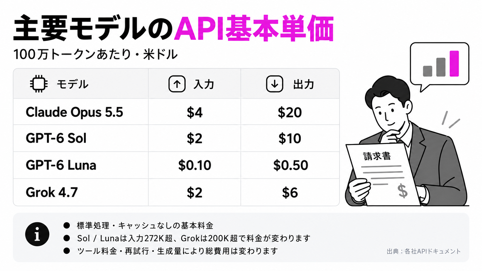主要モデルのAPI基本単価。長い入力や追加処理では料金が変わる