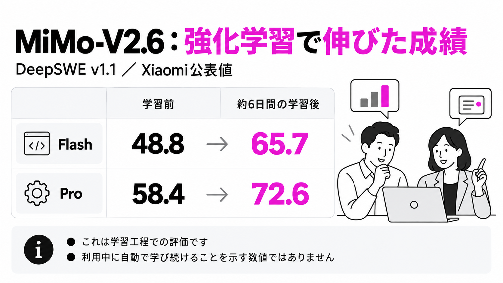 MiMo-V2.6の強化学習前後の成績。利用中の自動学習を示す数値ではない