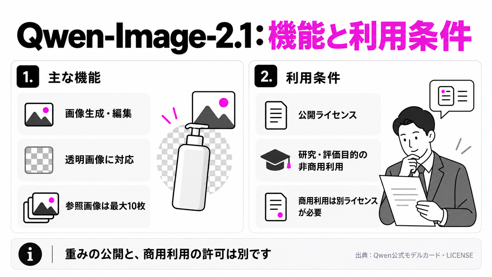 Qwen-Image-2.1の機能と利用条件。商用利用には別のライセンスが必要