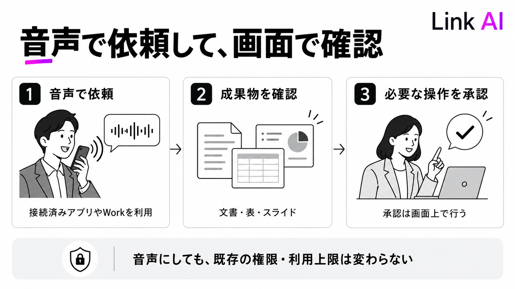 ChatGPT Voiceは音声で依頼できる一方、必要な操作の承認は画面で行う