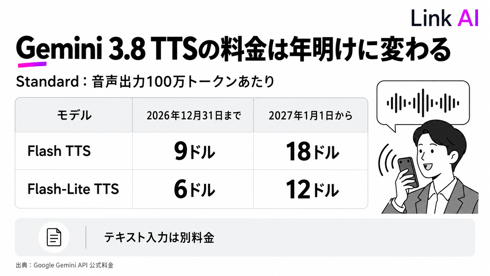 Gemini 3.8 TTSの音声出力料金は2026年末と2027年初めで変わる