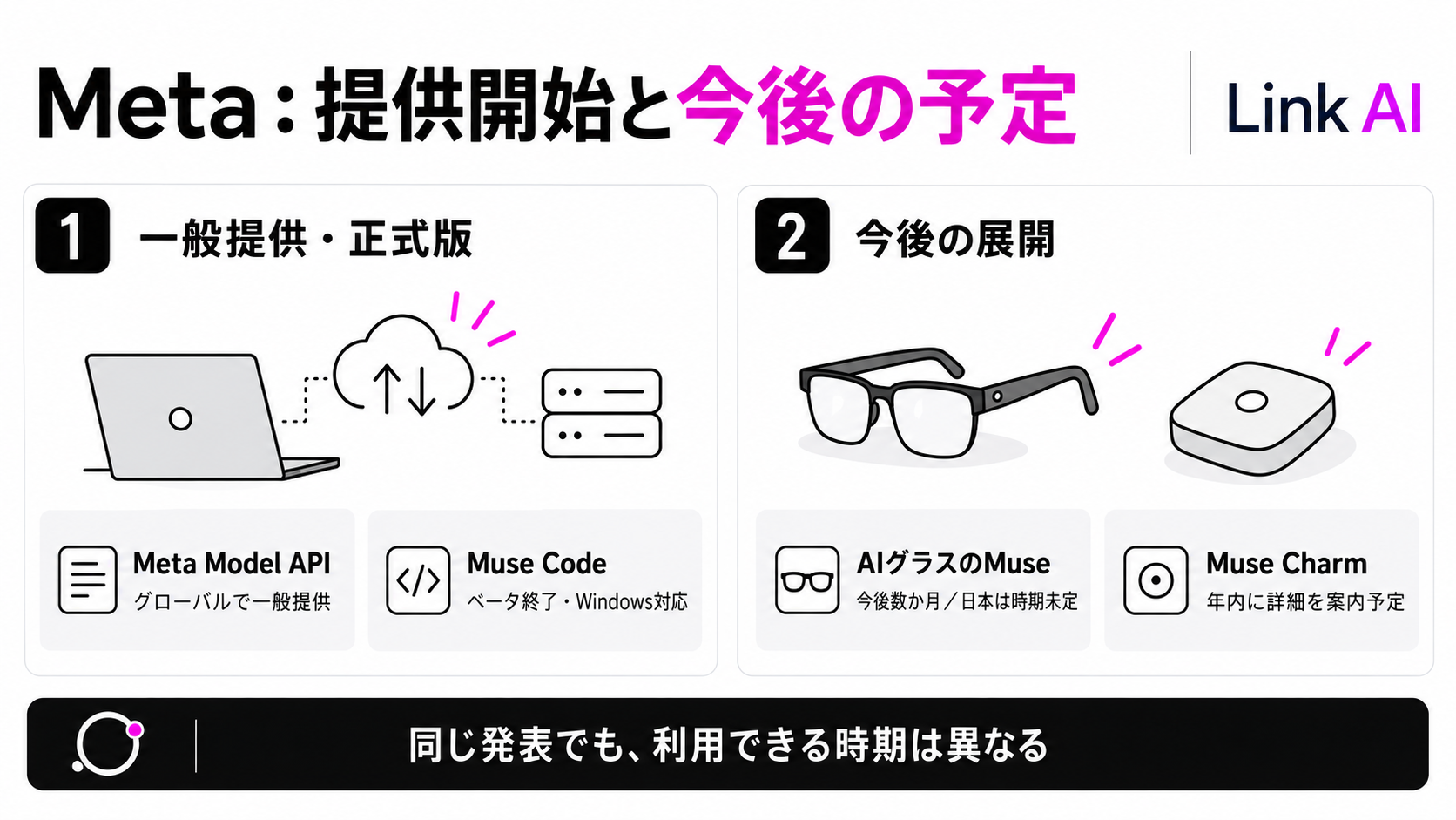 Metaの一般提供済みサービスと、今後の端末展開を分けて整理