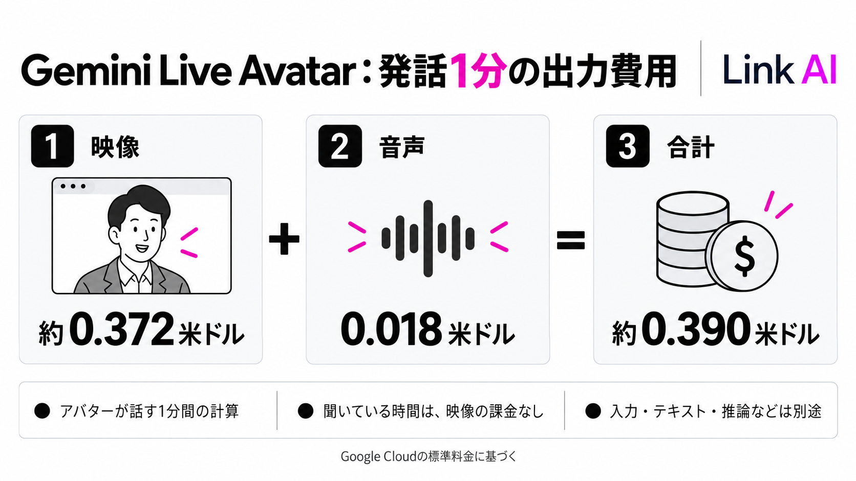 アバターが話す1分の出力費用。映像約0.372米ドルと音声0.018米ドルで約0.390米ドル、入力などは別途