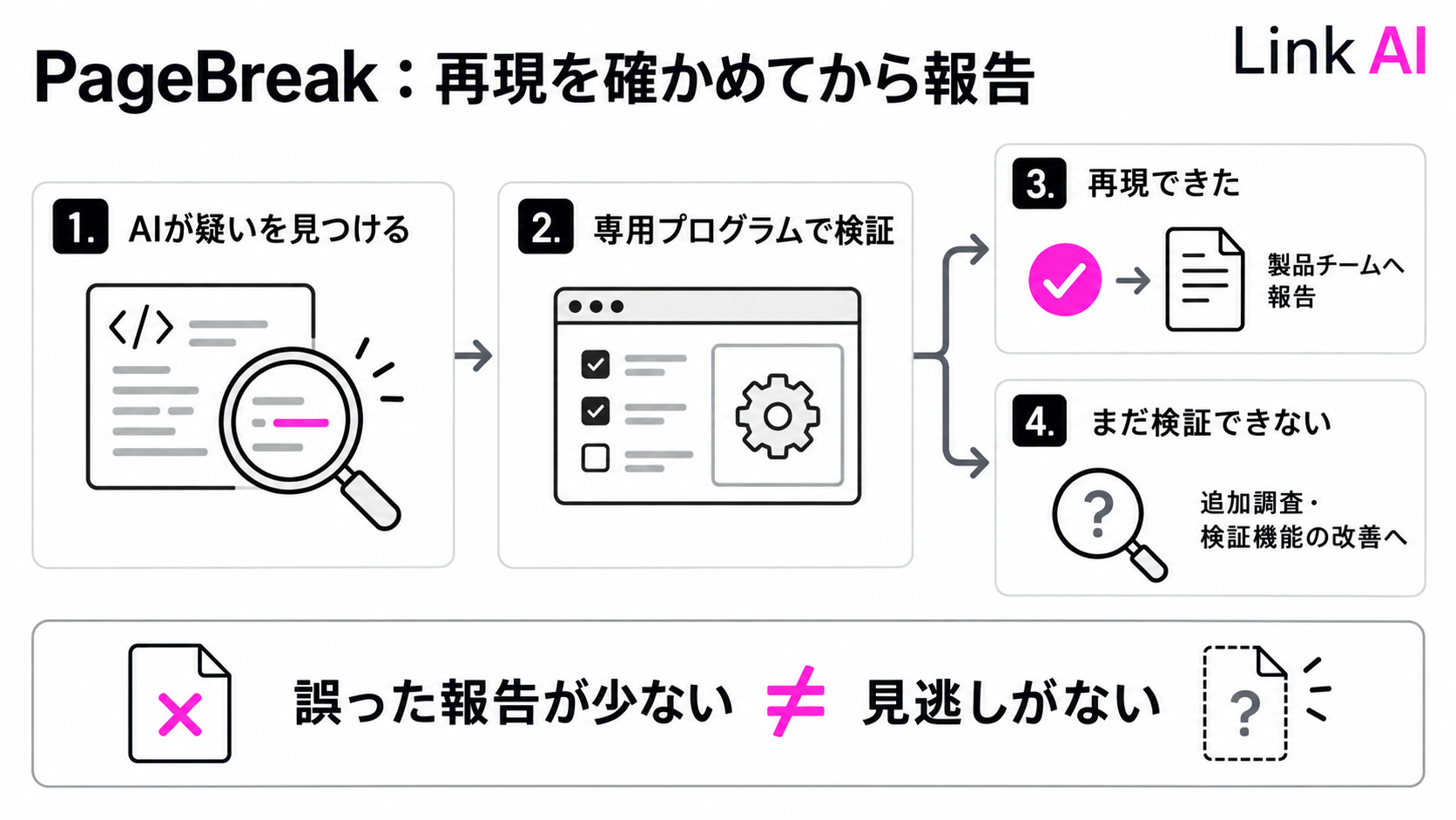 PageBreakは疑いを専用プログラムで検証し、再現できた問題を報告する。未検証の候補は追加調査に残す