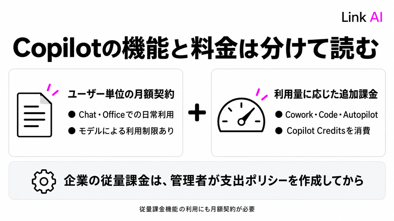 Copilotの月額契約と追加の従量課金の関係