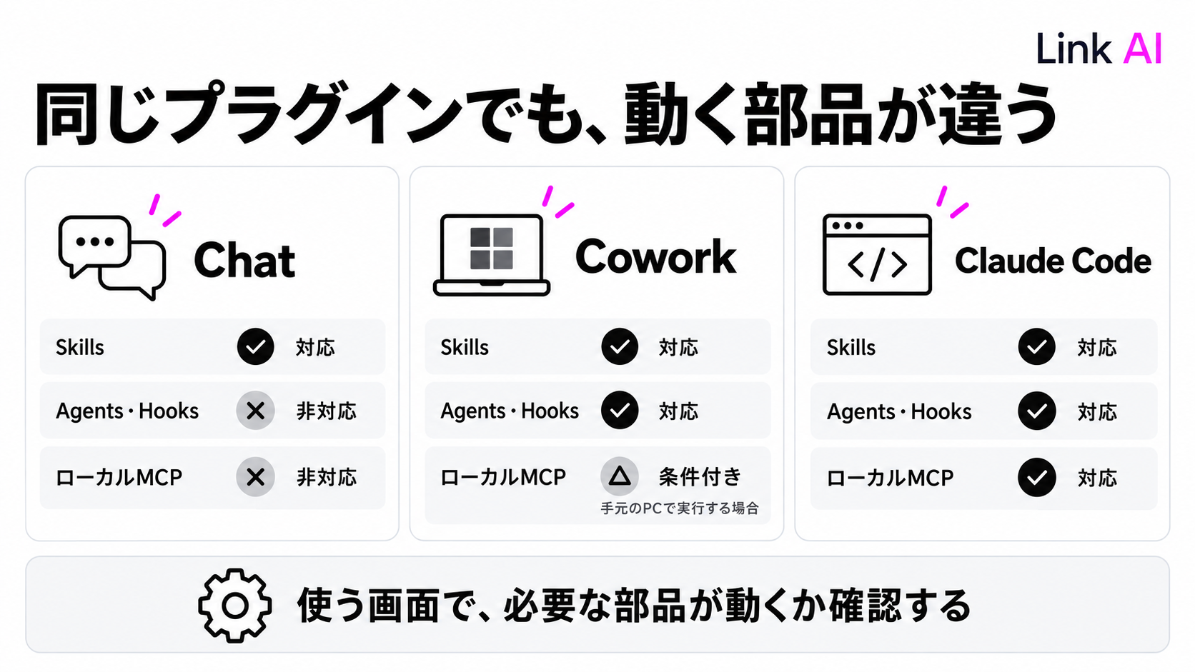 同じプラグインでもChat・Cowork・Claude Codeで対応する部品が異なる