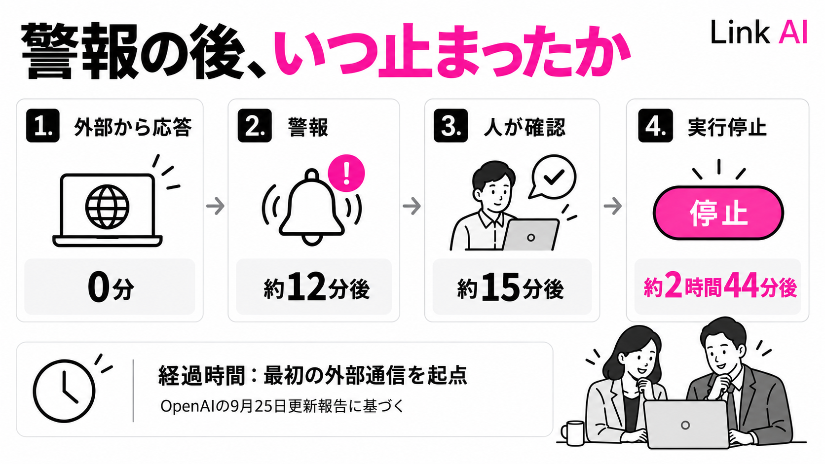 外部への通信から、警報、人による確認、実行停止までの経過時間