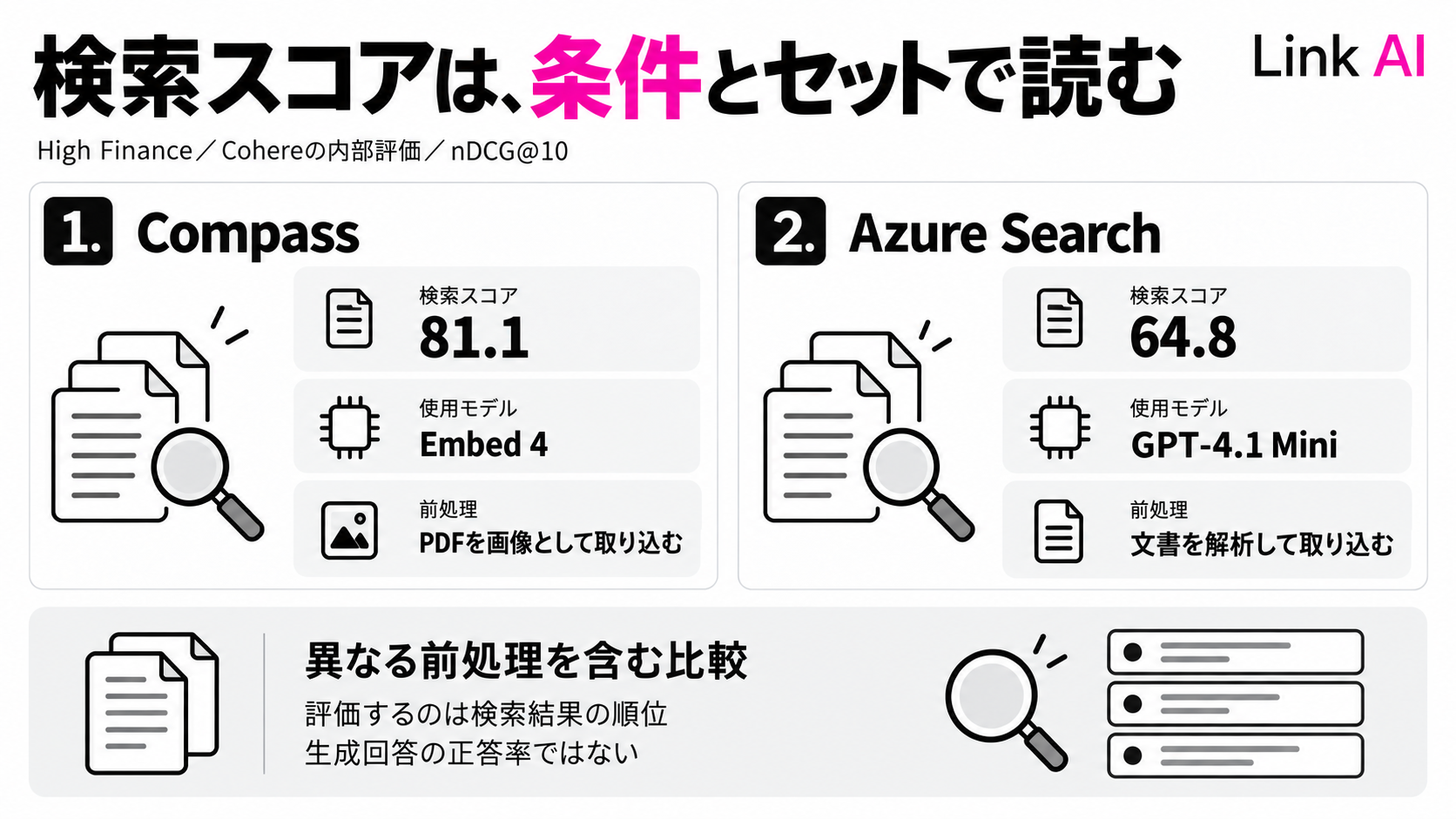 検索順位の評価値と、文書の前処理の違いを分けて読む