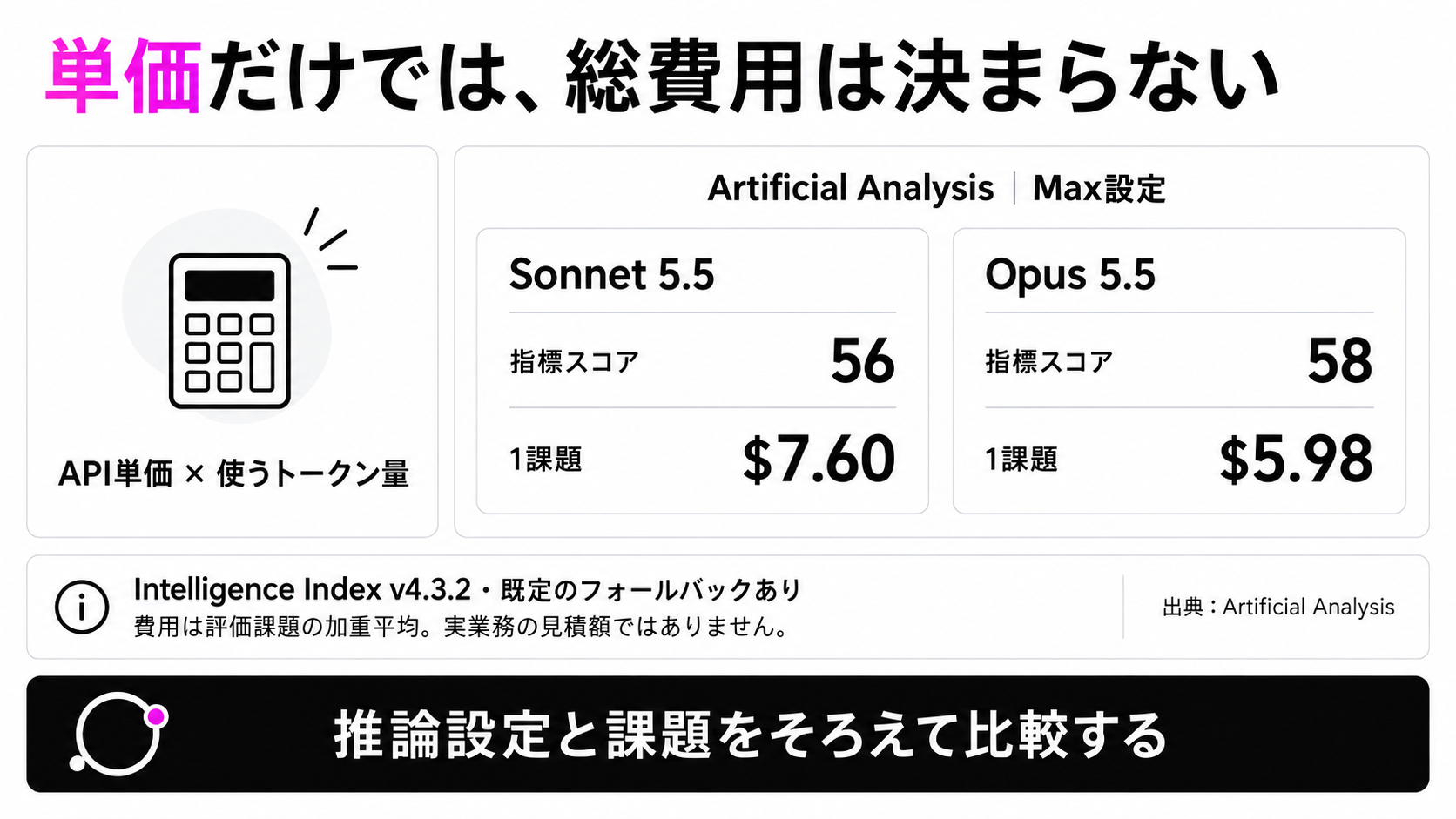 Sonnet 5.5とOpus 5.5のMax設定における独立評価のスコアと費用