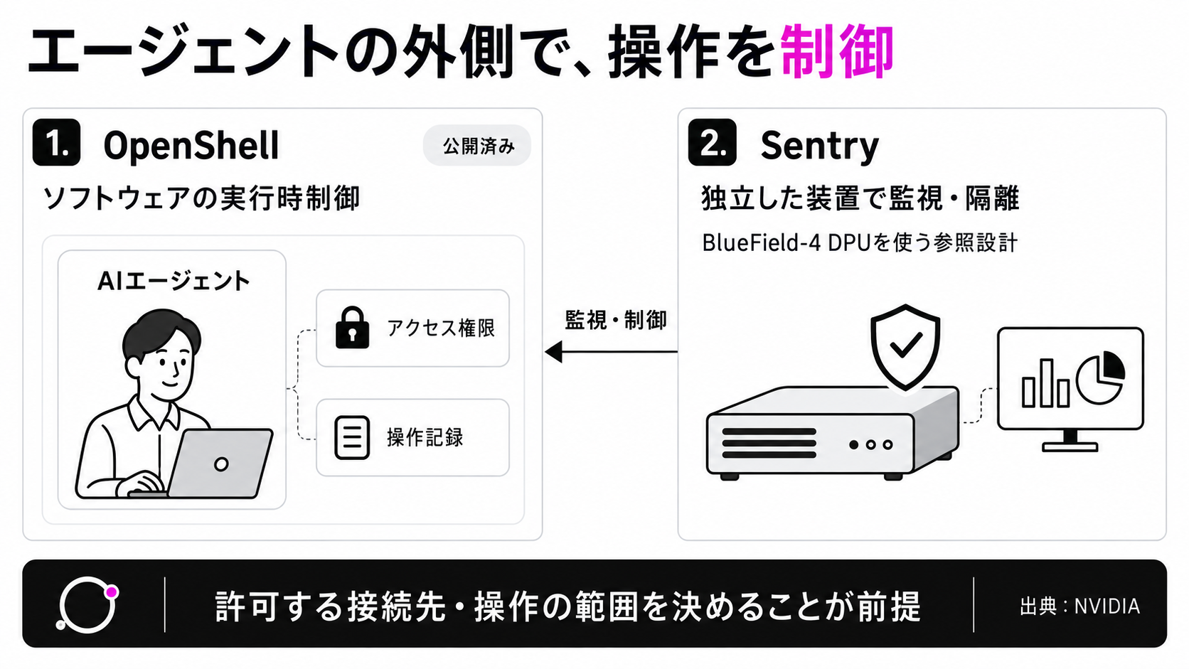 OpenShellの実行時制御と、Sentryの独立したハードウェア監視の役割