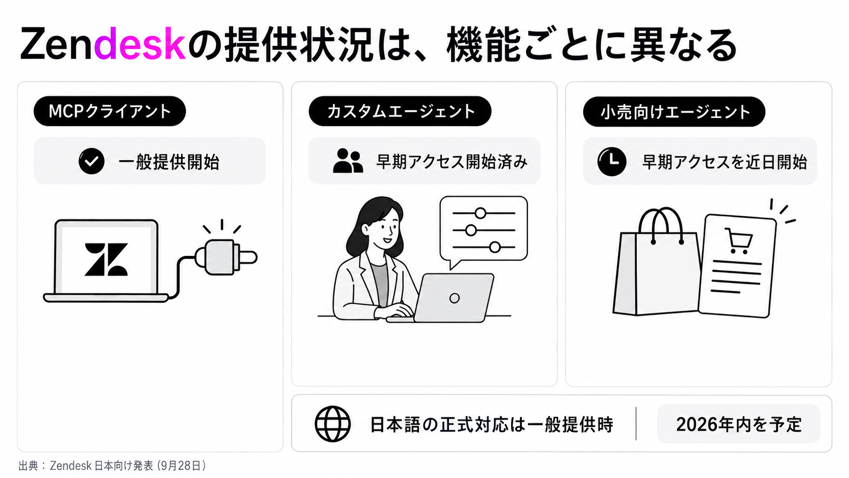 ZendeskのMCPクライアントと特化型エージェントの提供段階