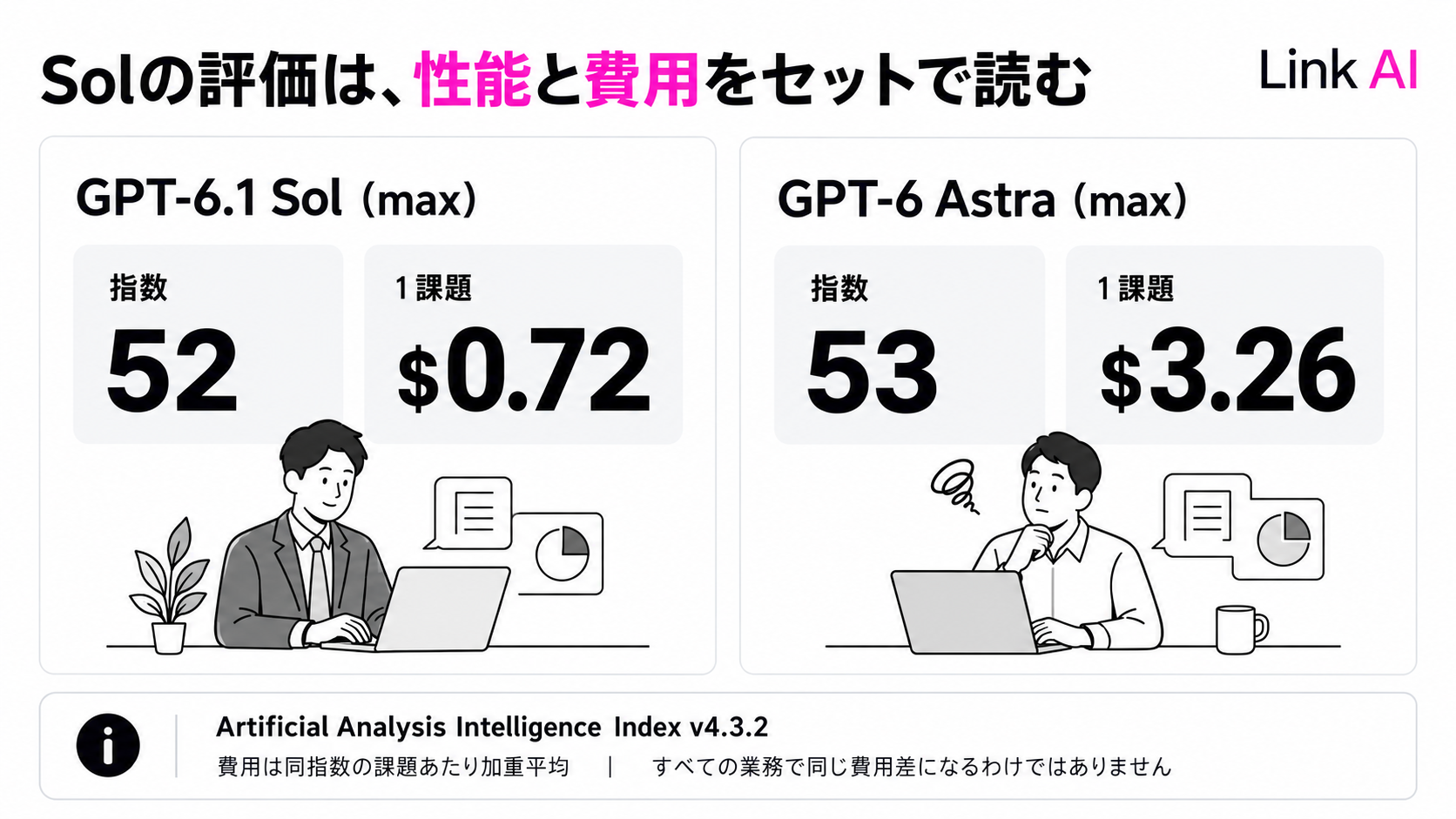 SolとAstraの総合指数と課題あたり費用。Artificial Analysisの同じ評価版による比較