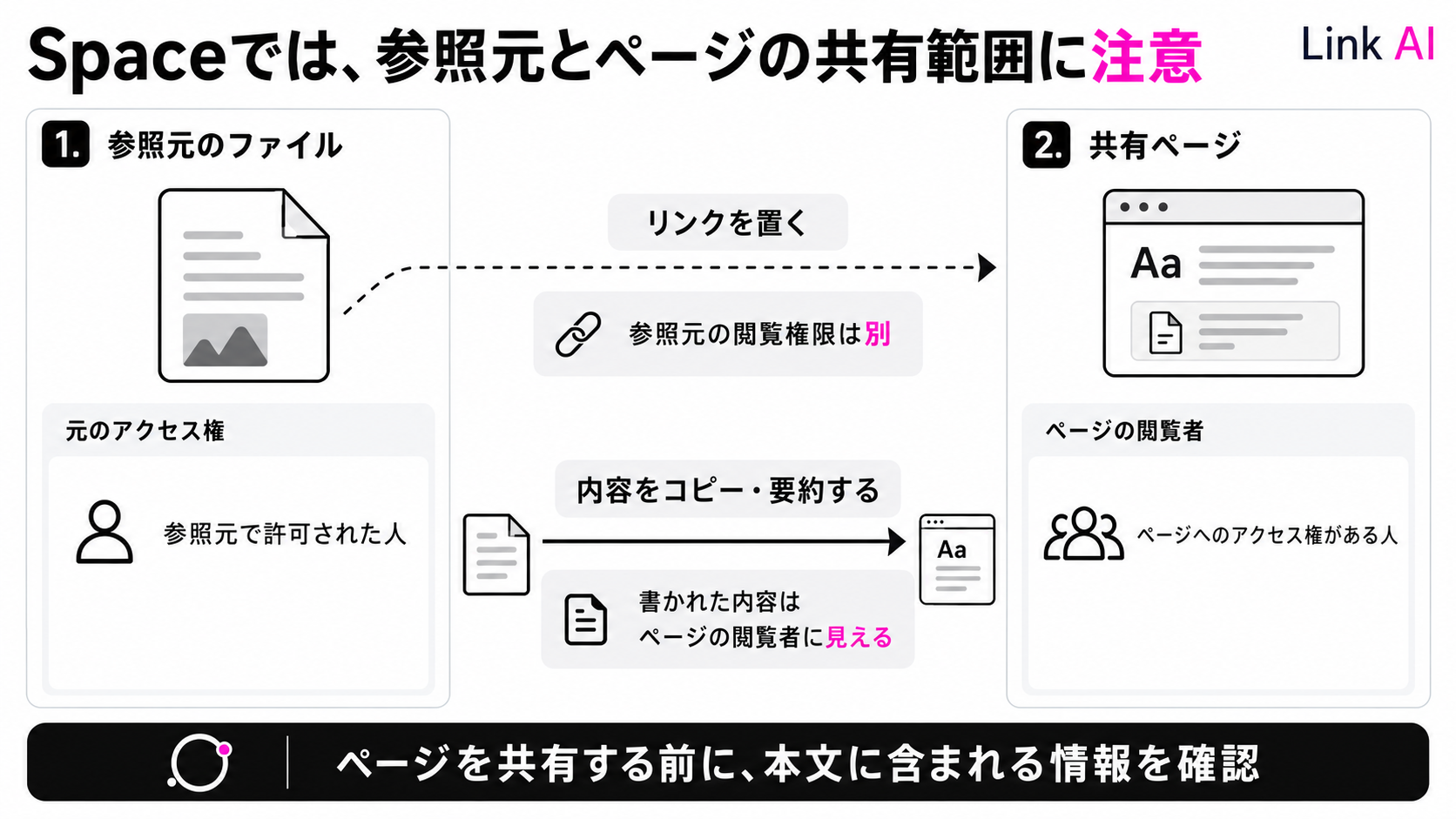 参照元のファイルの権限と、共有ページにコピー・要約した内容の公開範囲の違い