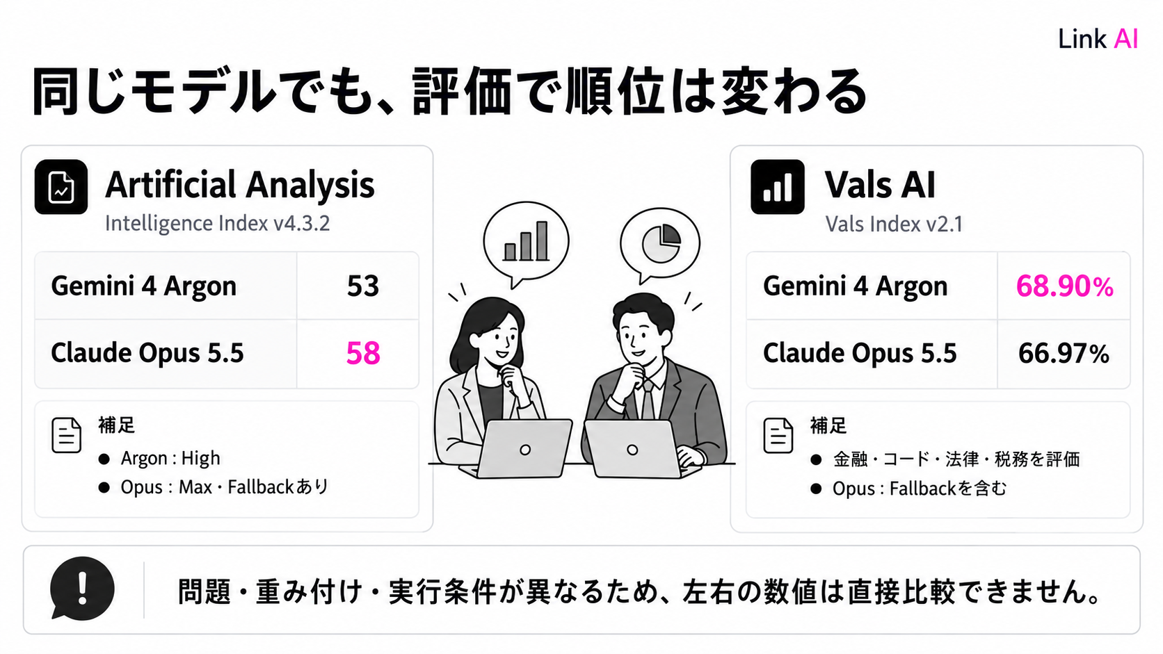 評価する課題と実行条件が異なるため、ArgonとOpusの順位も変わる