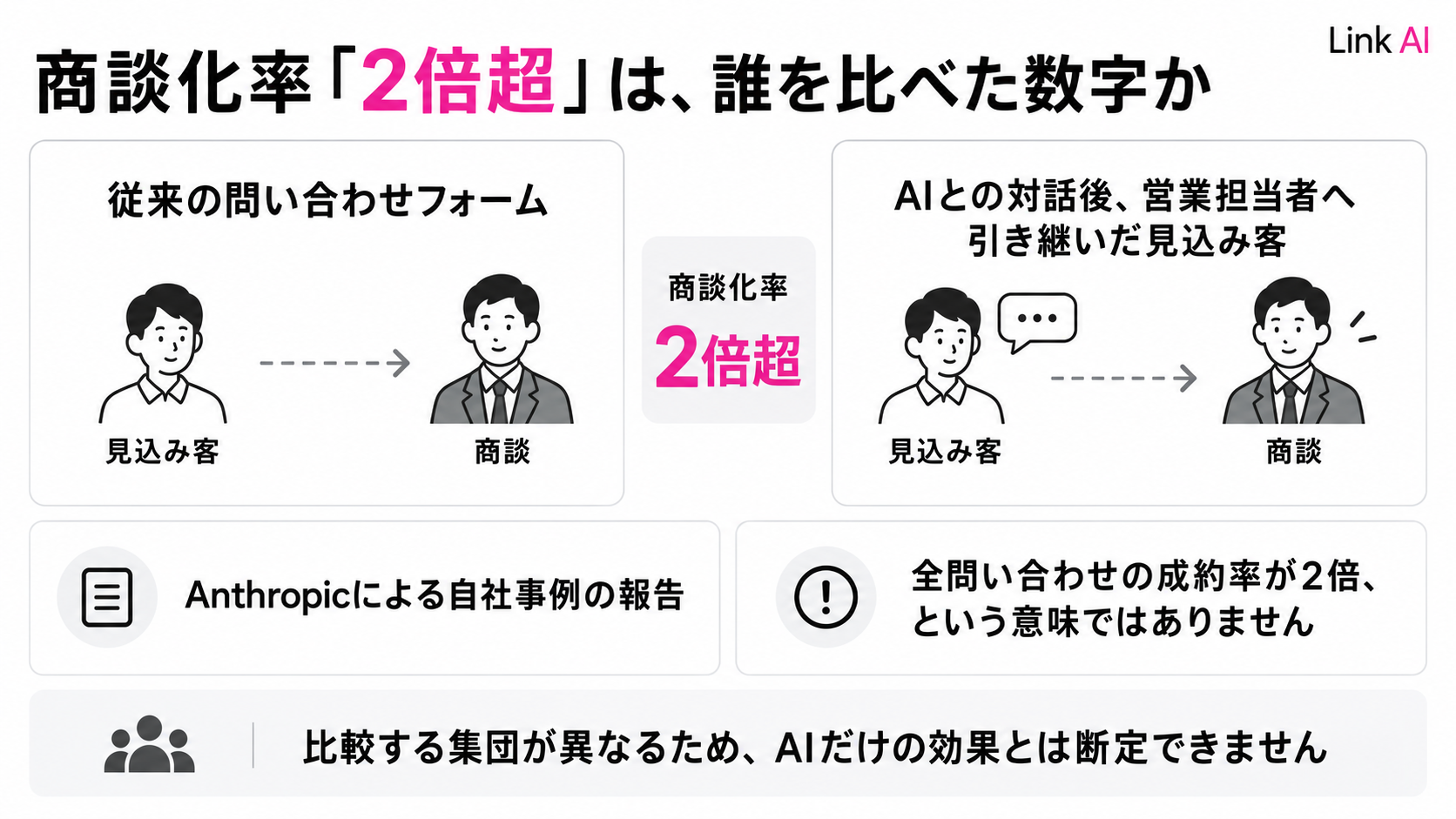 商談化率2倍超は、AIから営業担当者へ引き継いだ見込み客と従来のフォーム経由を比較した数値