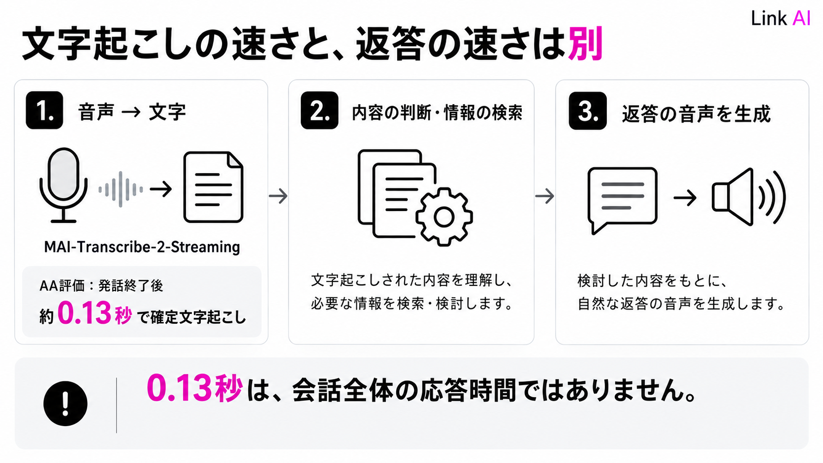 文字起こしの確定までの時間と、判断・検索・音声生成を含む会話全体の応答時間は異なる