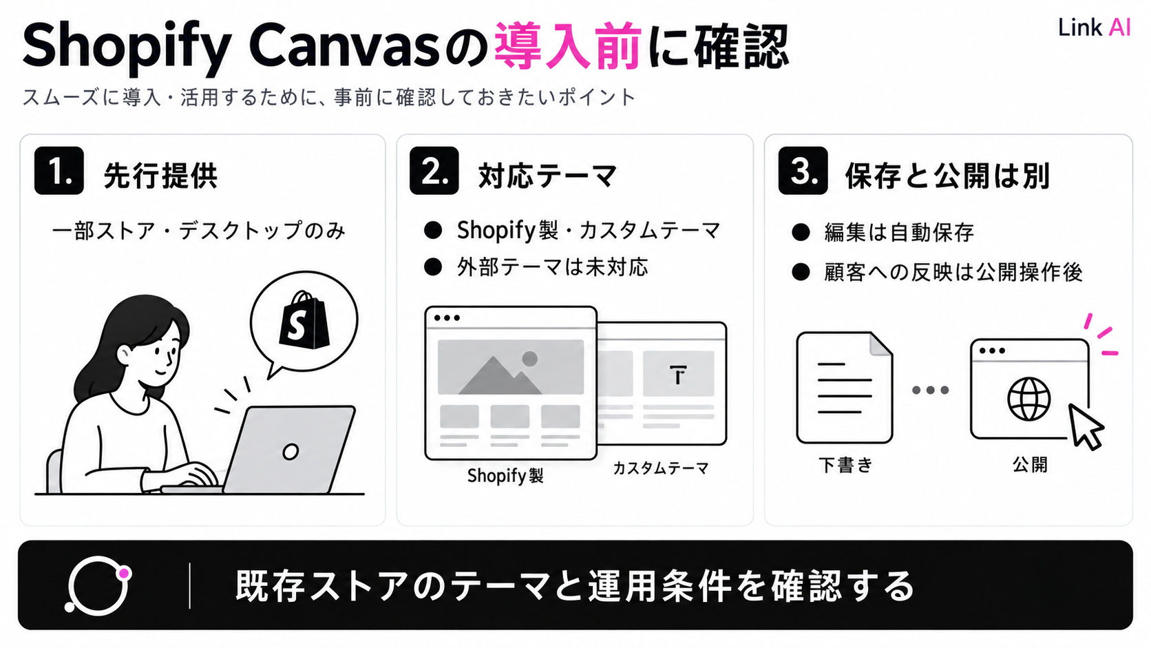 Shopify Canvasは一部ストア向け。対応テーマと権限を確認し、保存と公開を分けて扱う
