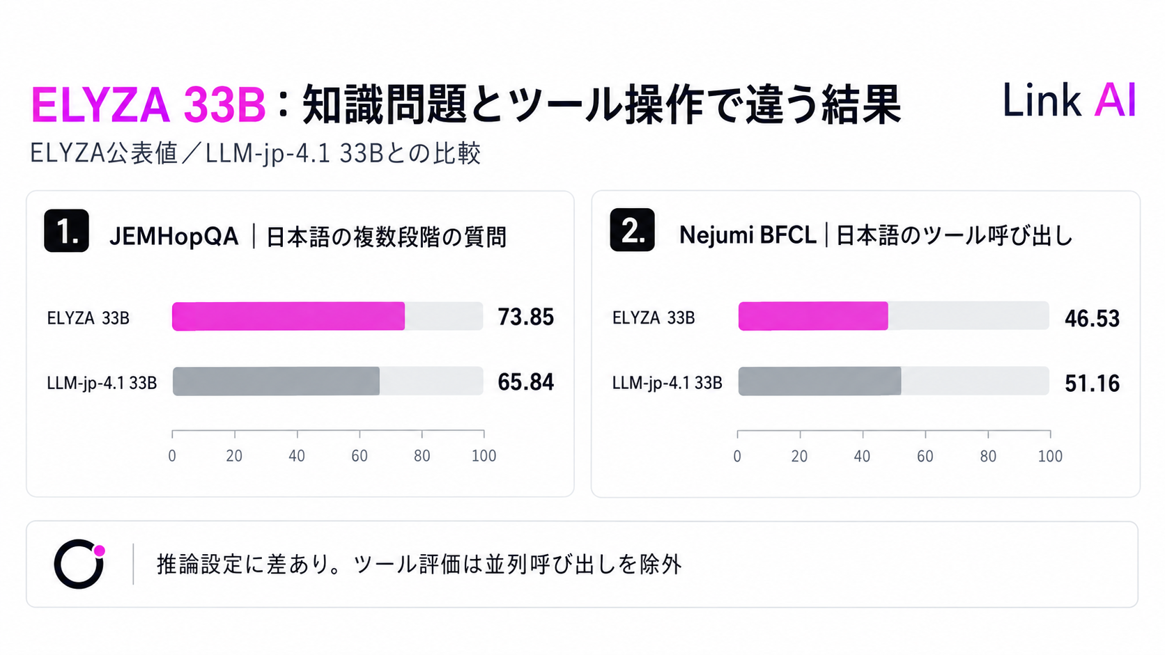 ELYZAの33Bモデルは、LLM-jp-4.1との比較でJEMHopQAが上回る一方、Nejumi BFCLは下回っています。