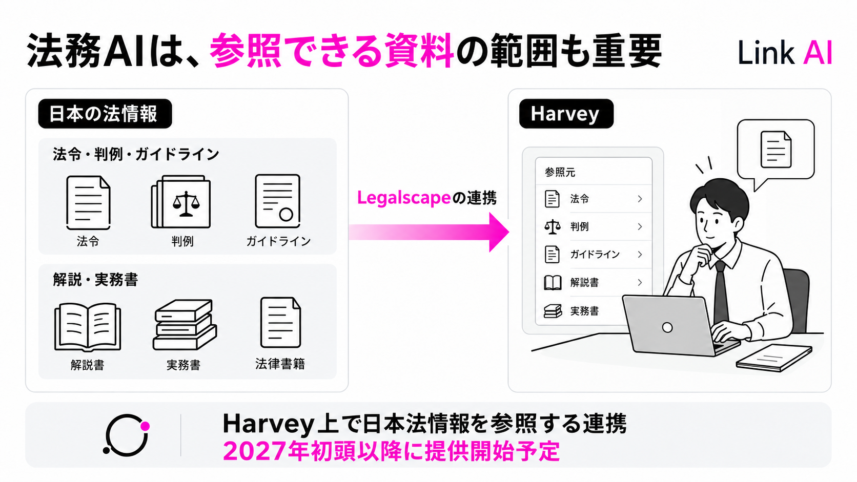 Harveyで日本法情報を参照する連携の概念図。提供開始は2027年初頭以降の予定です。