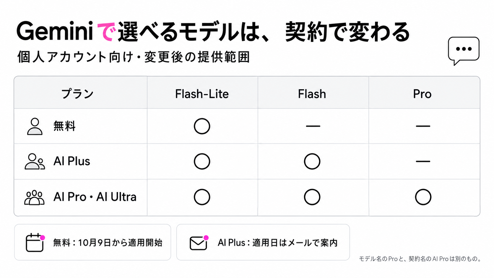 個人向けGeminiの変更後の提供範囲。無料利用は10月9日から、AI Plusの適用日はメールで案内されます。