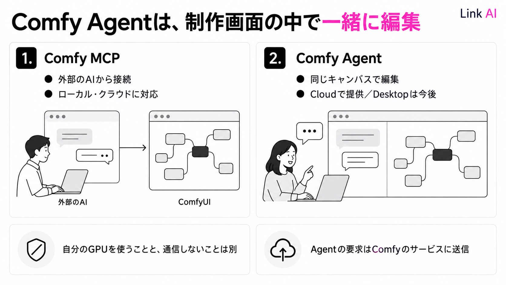 外部AIから接続するComfy MCPと、制作画面内で編集するComfy Agentの違い。ローカル実行と外部通信の有無も別の条件です。