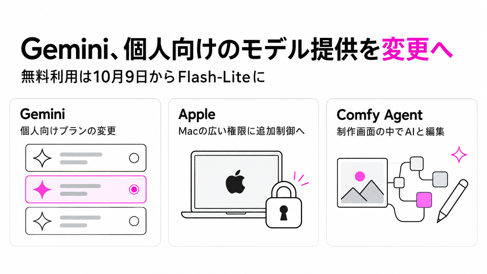 Geminiの個人向けモデル提供変更、Macの権限制御、Comfy Agentの制作支援