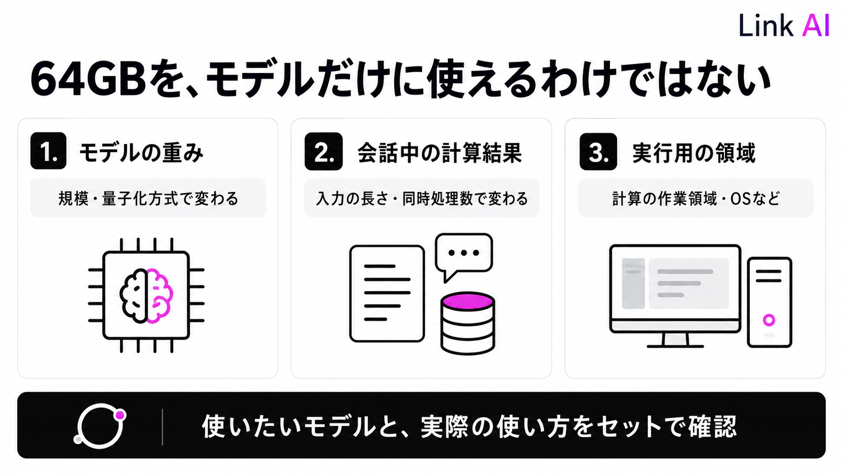 モデルの重み、会話中の計算結果、実行用の領域を合わせてメモリを考える
