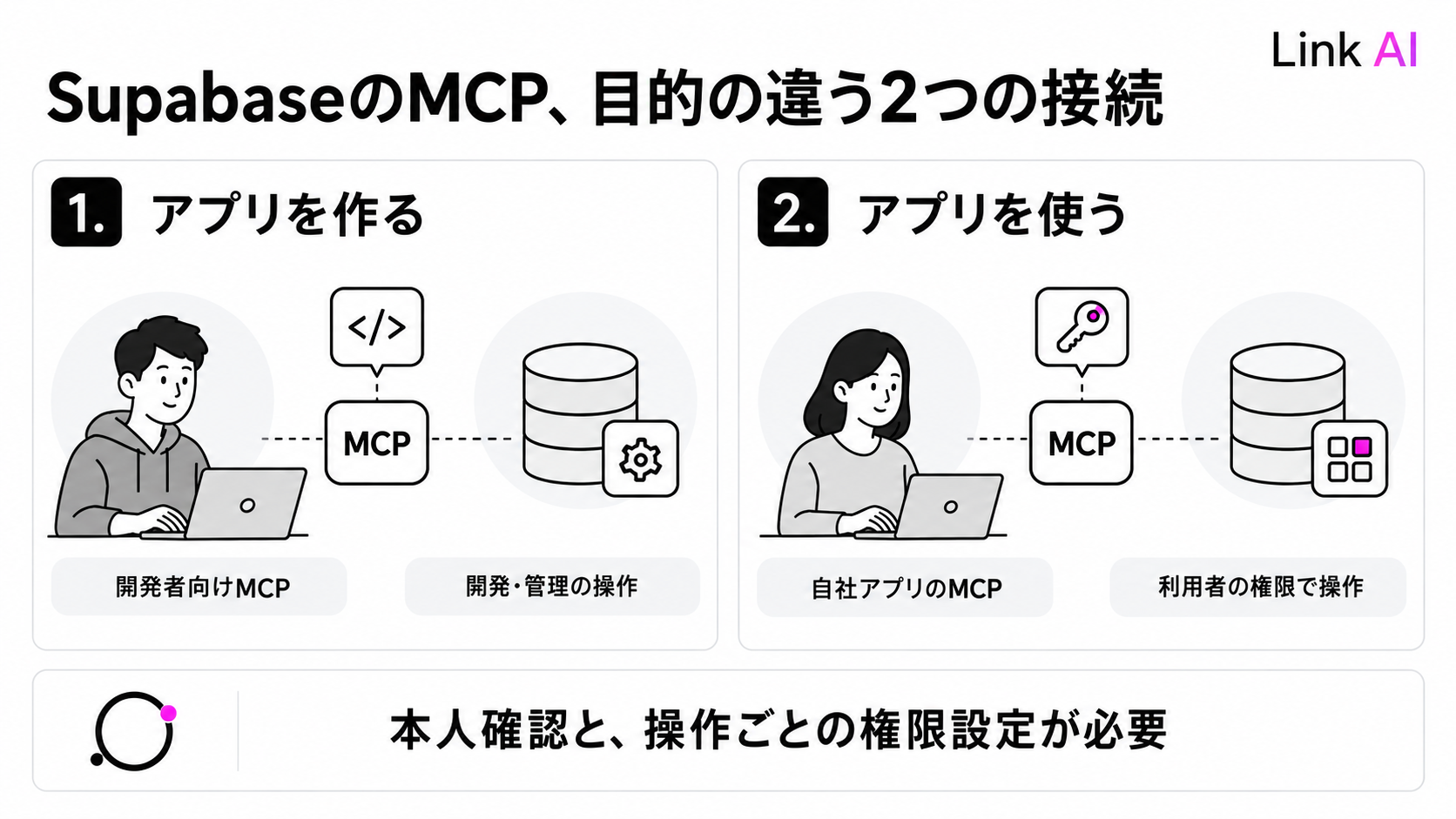 アプリの開発・管理に使うMCPと、利用者の権限でアプリを操作するMCPの違い
