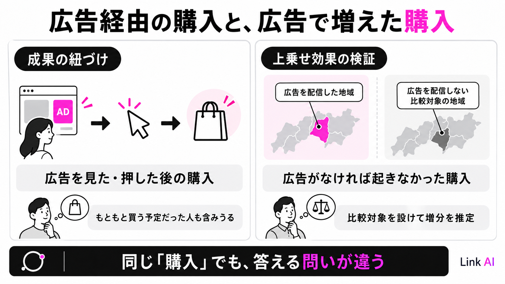 広告への接触後の購入と、広告による購入の増分は異なる指標