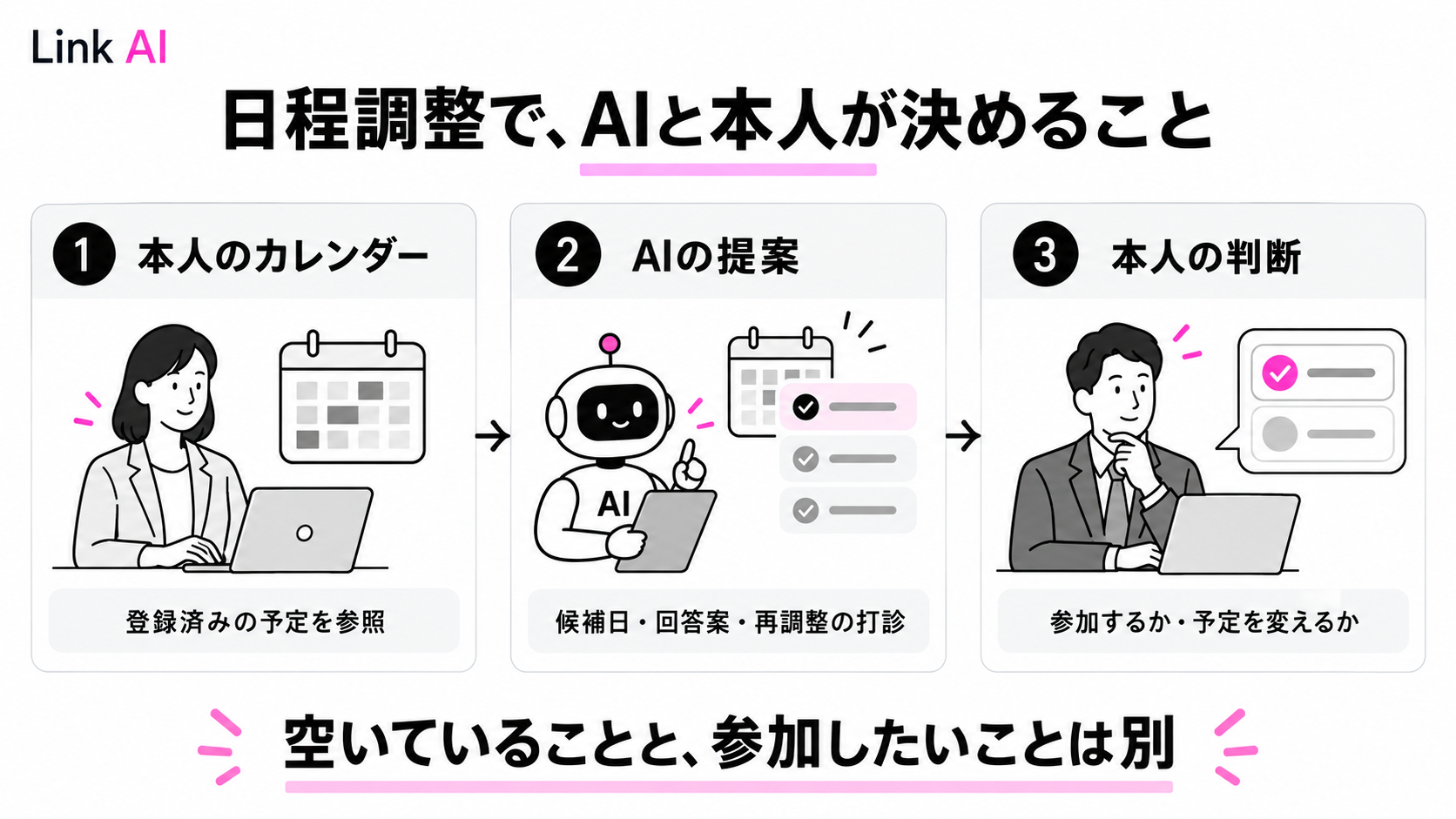 本人のカレンダーを使ってAIが候補や回答を提案し、参加や変更は本人が判断する